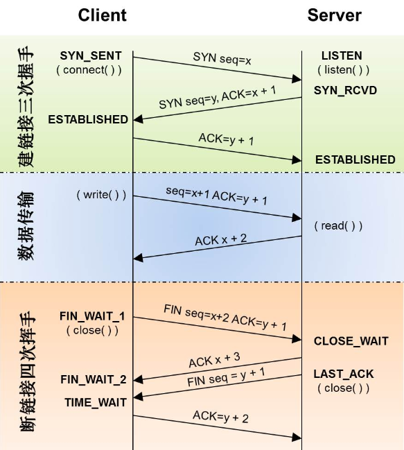 TCP connection status